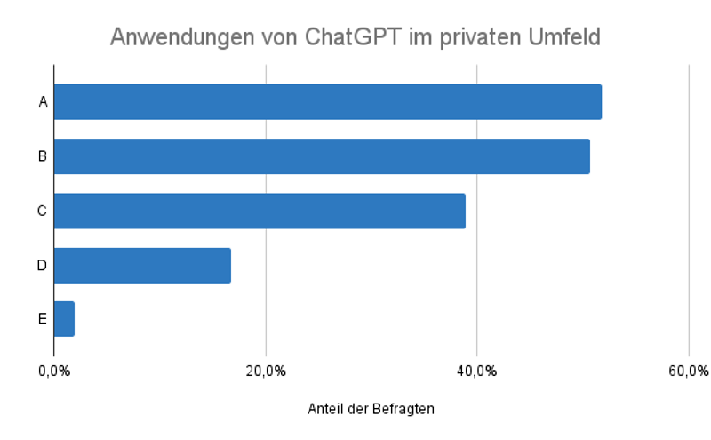 Anwendungen von ChatGPT im Privatgebrauch
